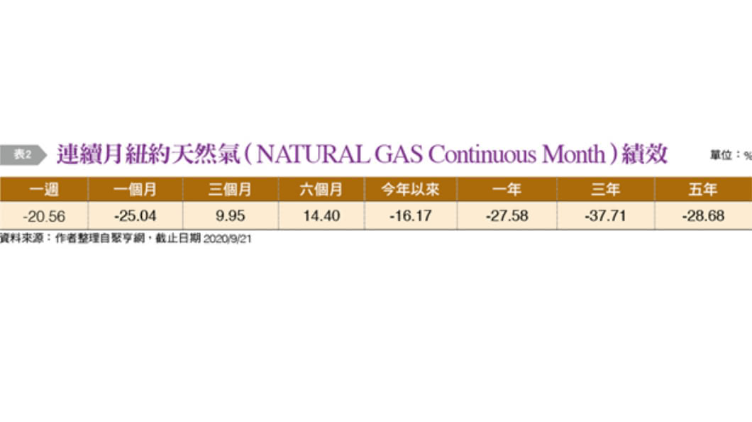 國際天然氣價格大致呈現下跌趨勢。(圖/《台灣銀行家》提供)
