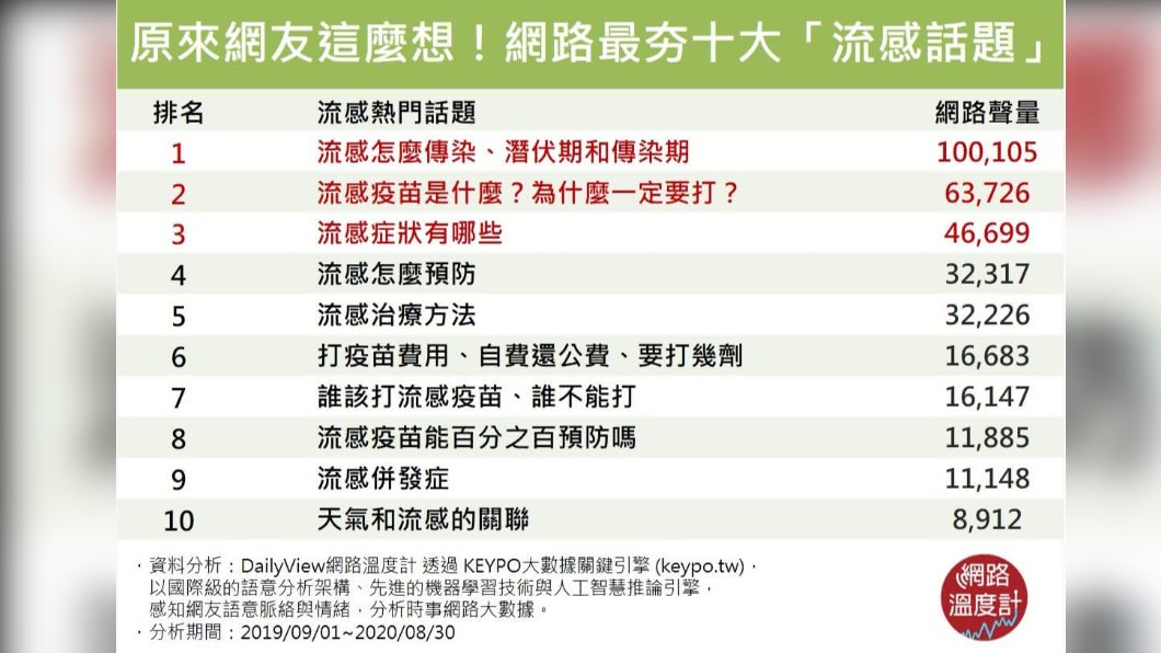 網路最夯十大「流感話題」。（圖／網路溫度計）
