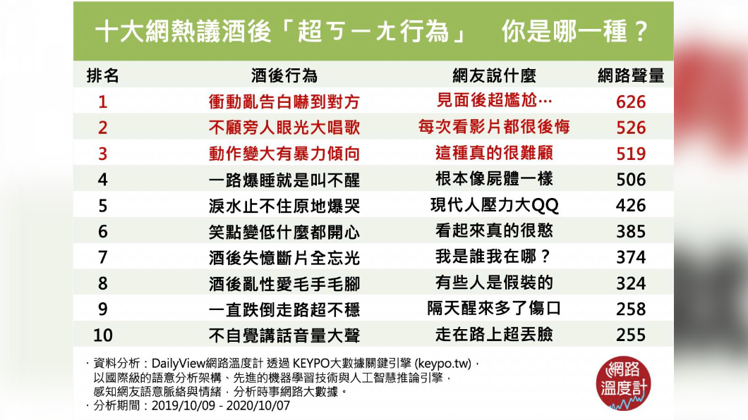 網友熱議10大酒後脫序行為。(圖/網路溫度計)