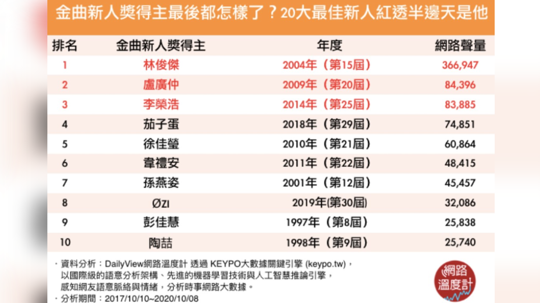 曾獲金曲新人獎前10大得主。(圖/網路溫度計)