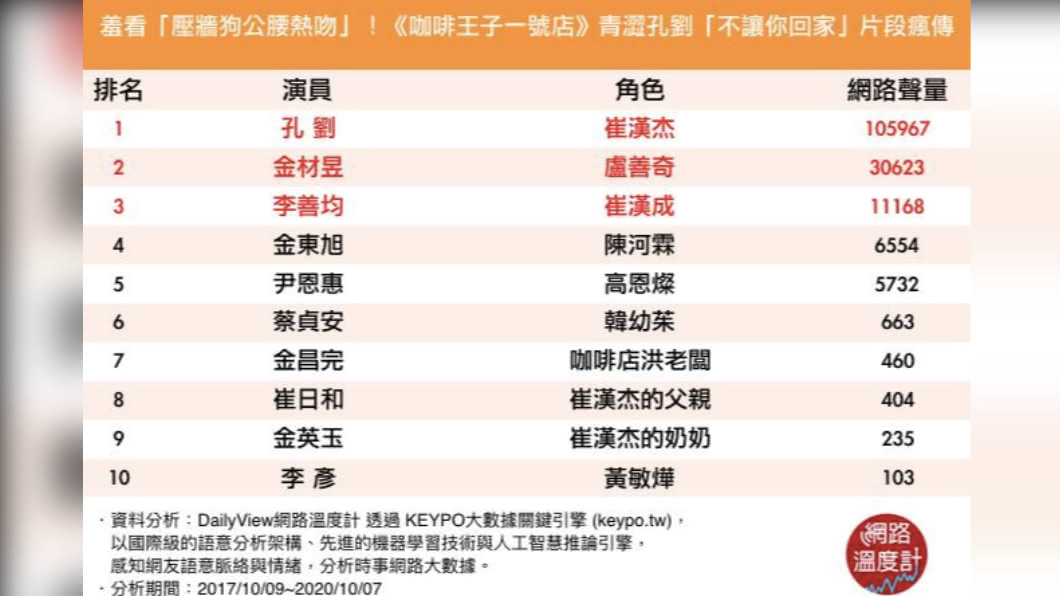 《咖啡王子一號店》前10人氣明星。(圖/網路溫度計)