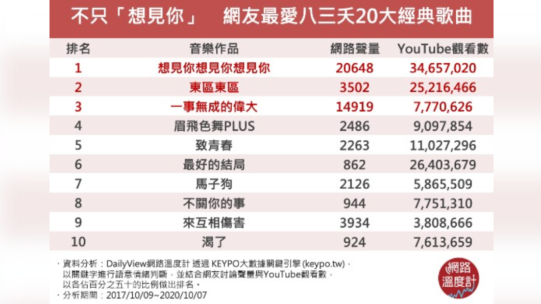 受網友喜愛前10八三么經典歌曲。(圖/網路溫度計)