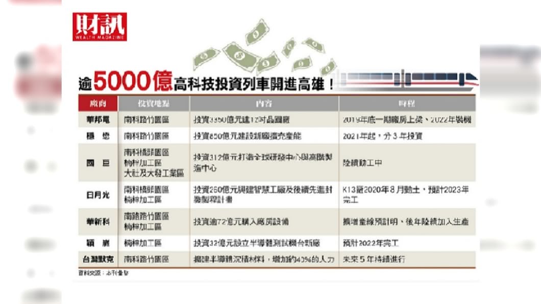 5000億科技投資潮湧進高雄 錢進科技新廊道