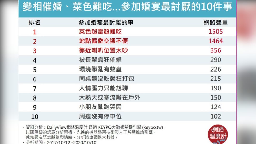 網熱議參加婚宴最討厭的10件事。(圖/網路溫度計)