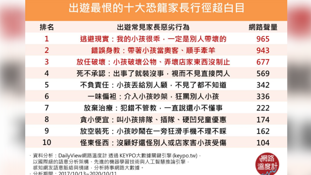 網熱議10大恐龍家長的白目行徑。（圖／網路溫度計）
