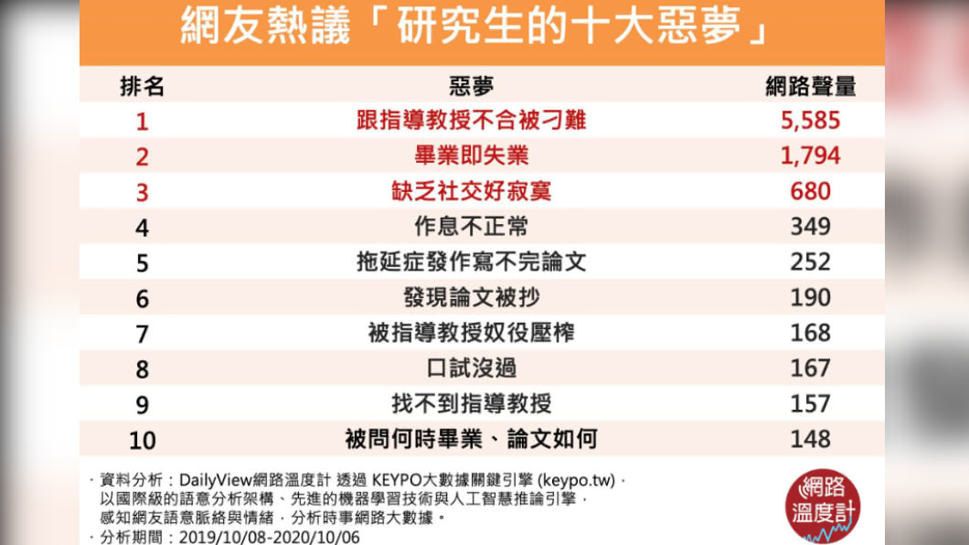 研究生最厭煩的10件事。(圖/網路溫度計)