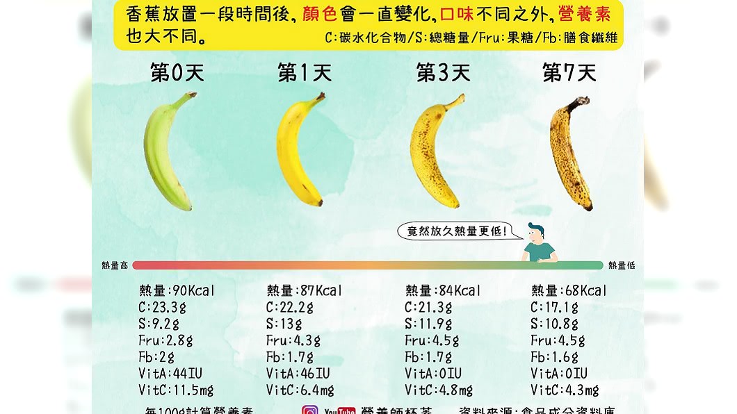營養師「杯蓋」製圖說明香蕉放7天的變化及熱量對照表。(圖/翻攝自營養初 Nutrue - 營養師杯蓋臉書)