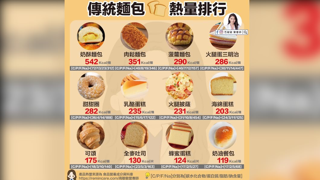 (圖/翻攝自「高敏敏營養師」臉書)