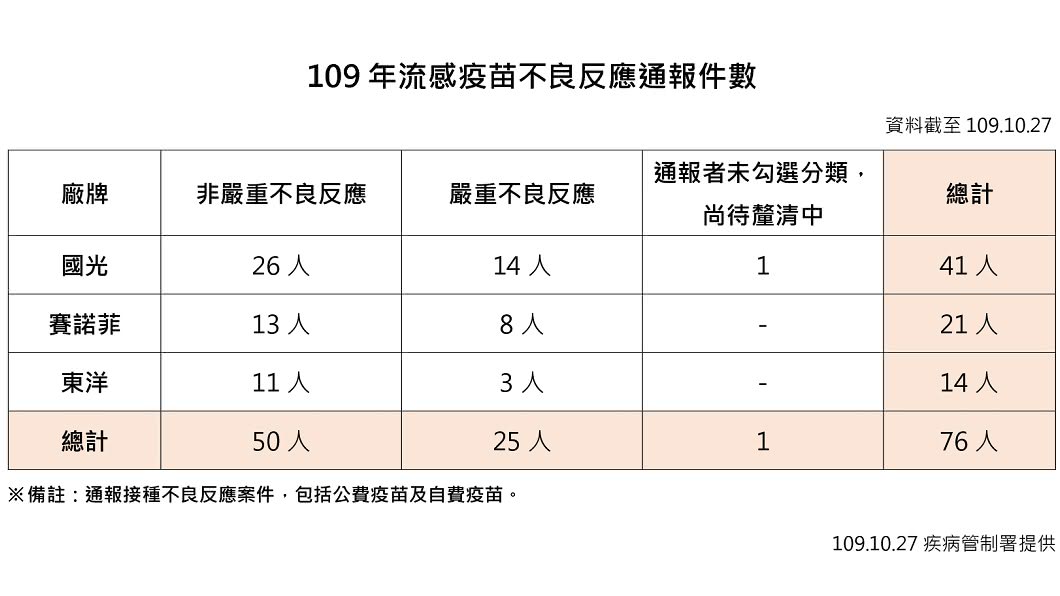 流感疫苗不良反應通報數。(圖/疾管署提供)