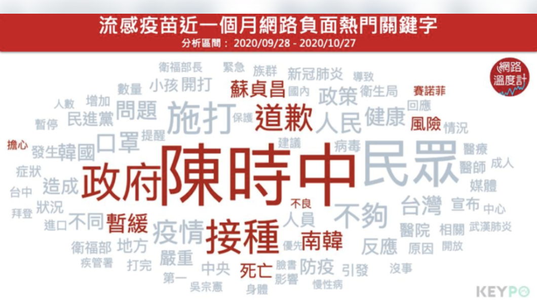流感疫苗成網路熱搜關鍵字。(圖/網路溫度計)