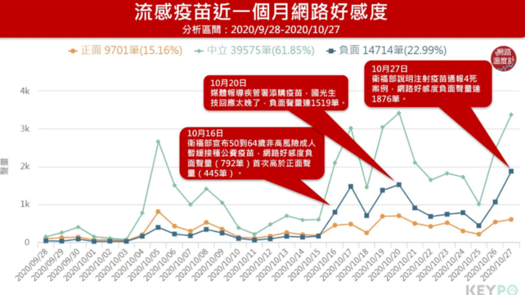 流感疫苗的負面聲量越來越高。(圖/網路溫度計)