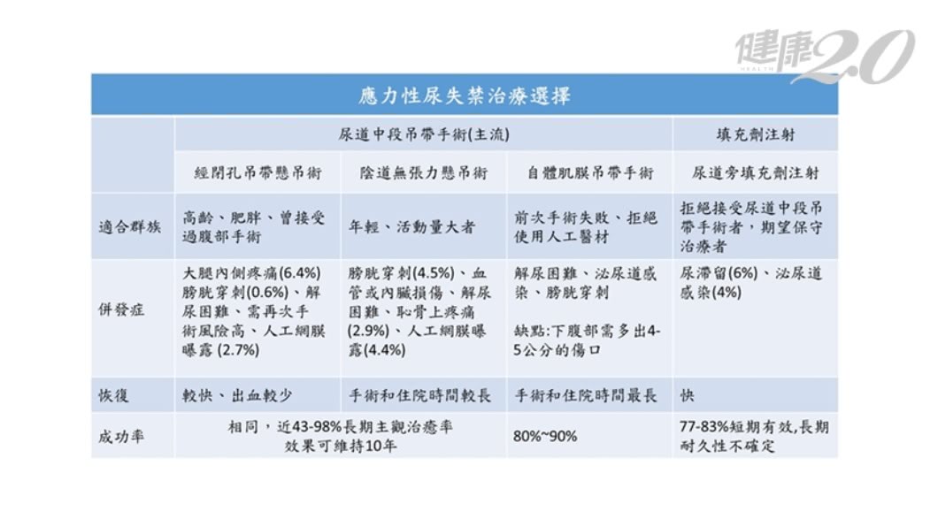 多種尿失禁治療選擇。(圖/翻攝自《健康2.0》)