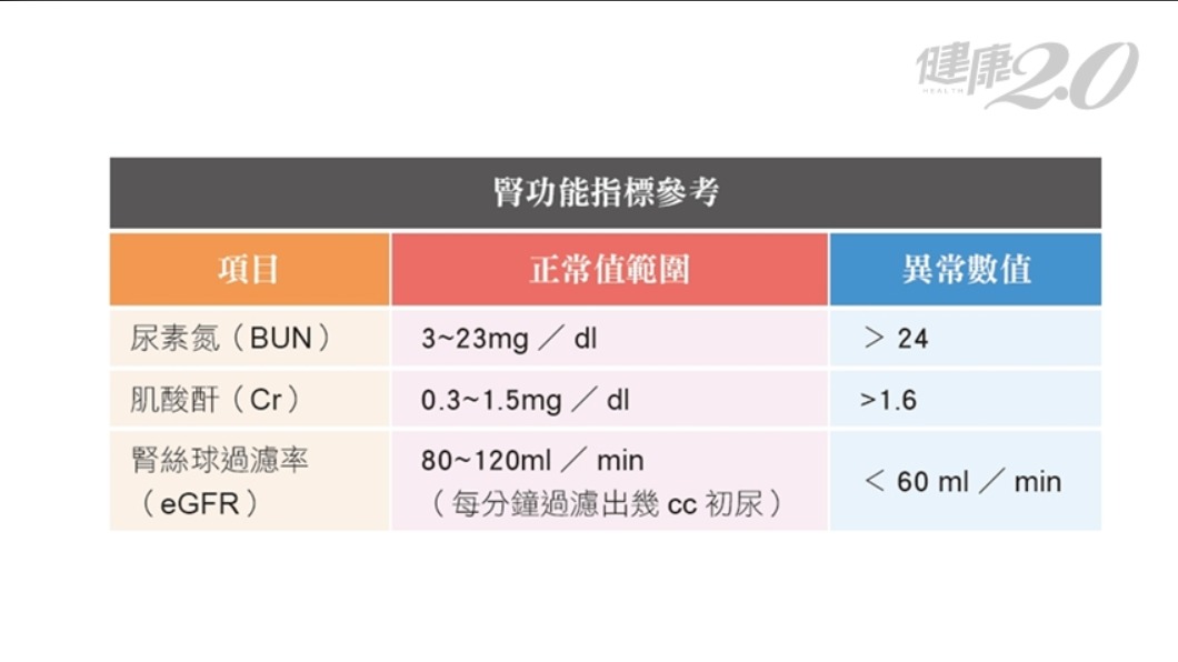 腎功能指標參考。（圖／翻攝自健康2.0）