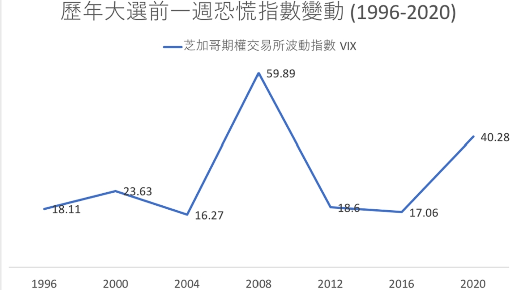 歷年選前恐慌指數，資料來源：芝加哥期權交易所。（圖／TVBS）