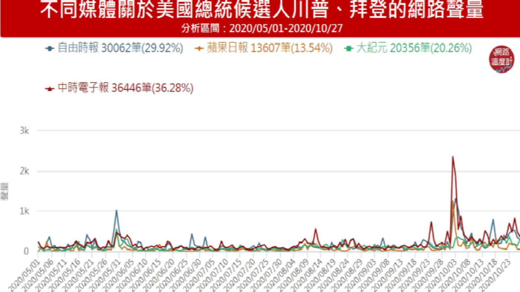 各家媒體針對美選總統候選人的網路聲量。(圖/網路溫度計)