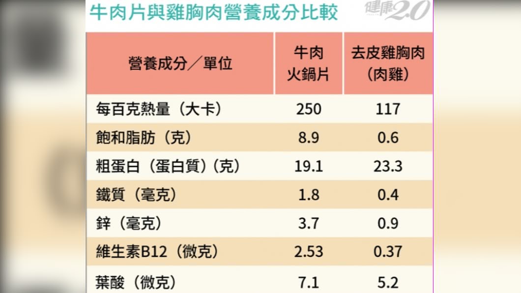 牛肉片與雞胸肉營養成分比較。(圖/《好健康》雜誌提供)