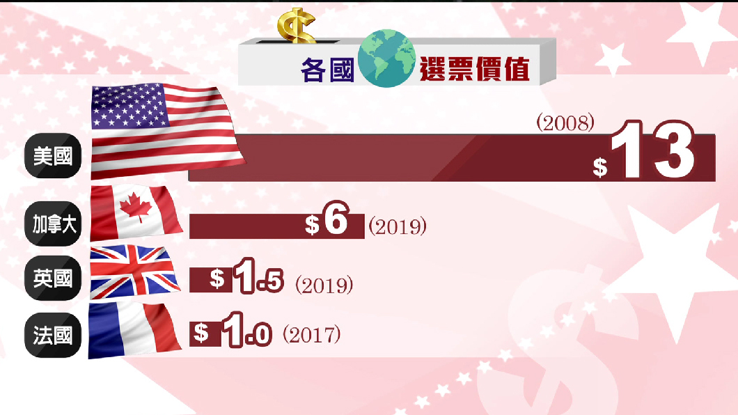 史上最燒錢! 美選砸台幣三千億