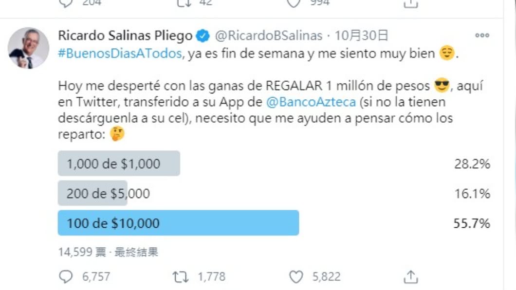 投票結果由100人分1萬披索勝出。(圖/翻攝自 Ricardo Salinas Pliego推特)