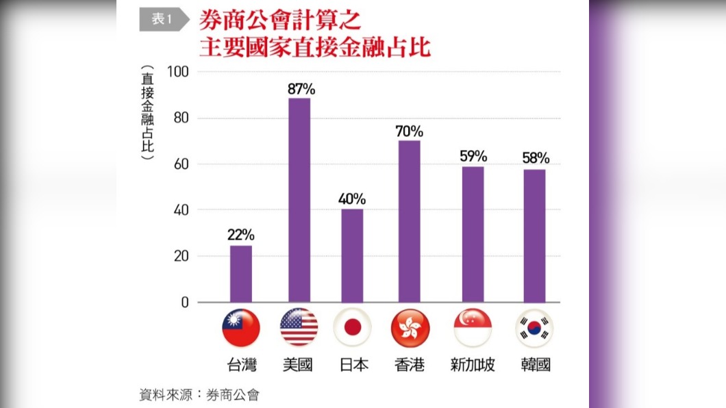 券商公會計算之主要國家直接金融占比。(圖/台灣銀行家提供)