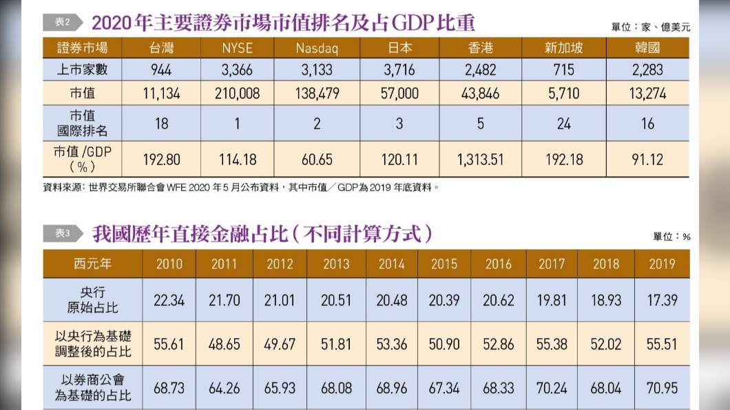 資本市場市值占GDP比重象徵資本市場證券化程度。(圖/台灣銀行家提供)