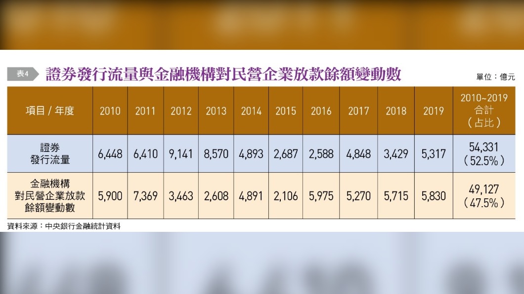 證券發行流量與金融機構對民營企業放款餘額變動數。(圖/台灣銀行家提供)