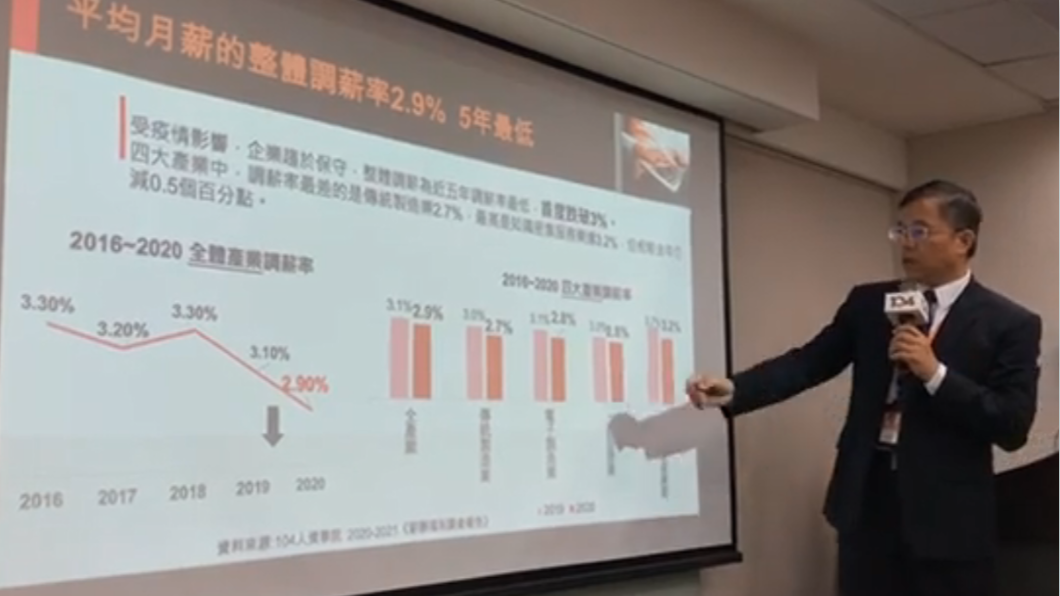 今年整體調薪率首度跌破2.9%，是近5年最低。（圖／翻攝自104人力銀行臉書）