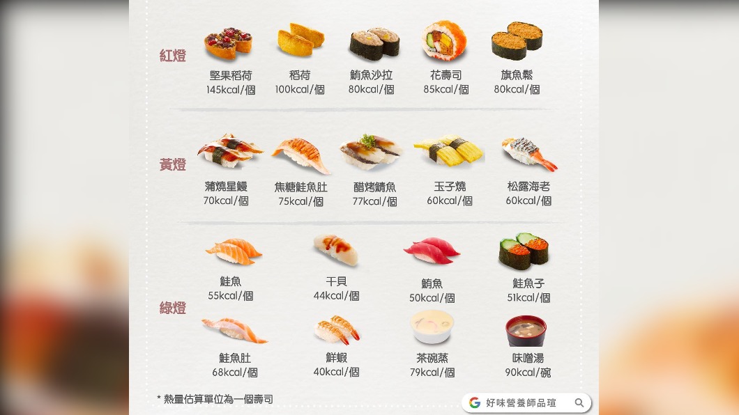 不是「壽司」就代表熱量低。(圖/翻攝自臉書粉專「好味營養師品瑄」)
