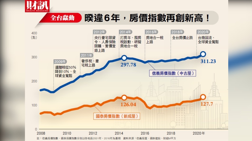 2020年漲價潮下的房市真相