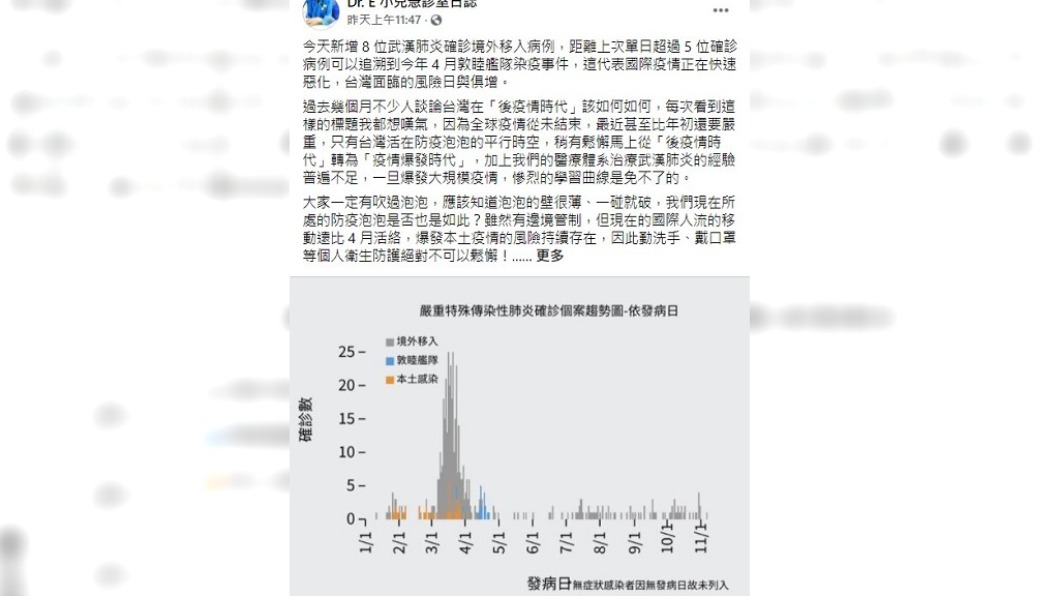 謝宗學在臉書表示台灣疫情風險日與俱增。(圖/翻攝自Dr.E小兒急診室日誌臉書)