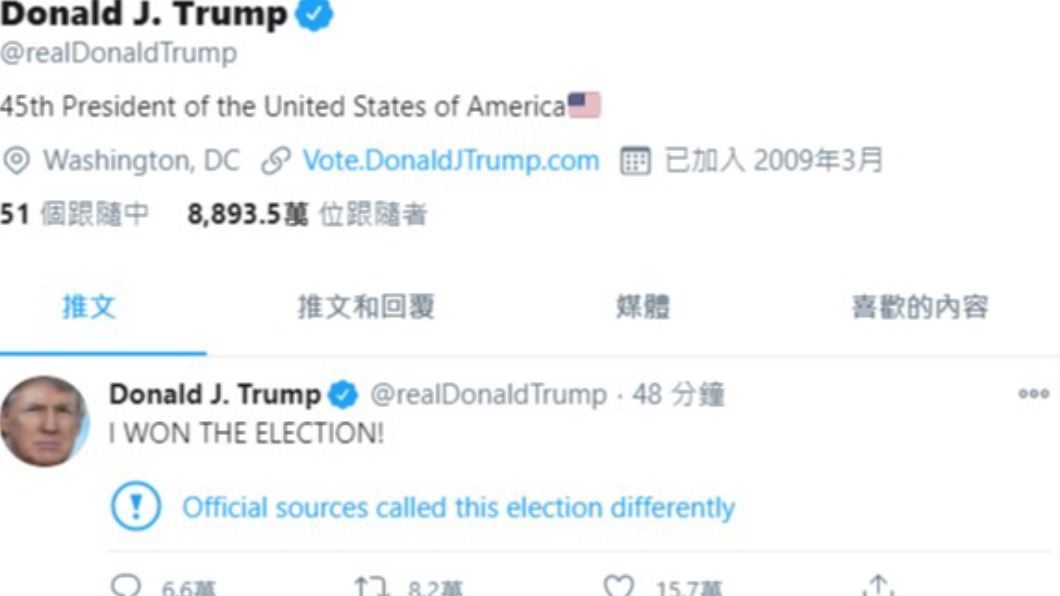 川普表示自己贏得大選。(圖/翻攝自川普推特)