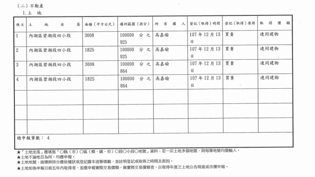 (圖/翻攝自公職候選人財產申報表)