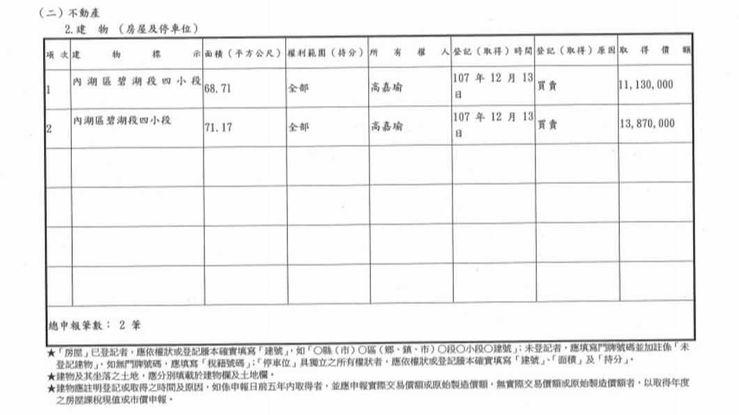 (圖/翻攝自公職候選人財產申報表)