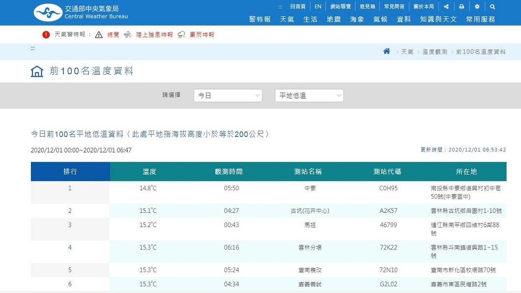 今日受到東北季風影響，全台平地最低溫落在南投中寮鄉。（圖／翻攝自中央氣象局）