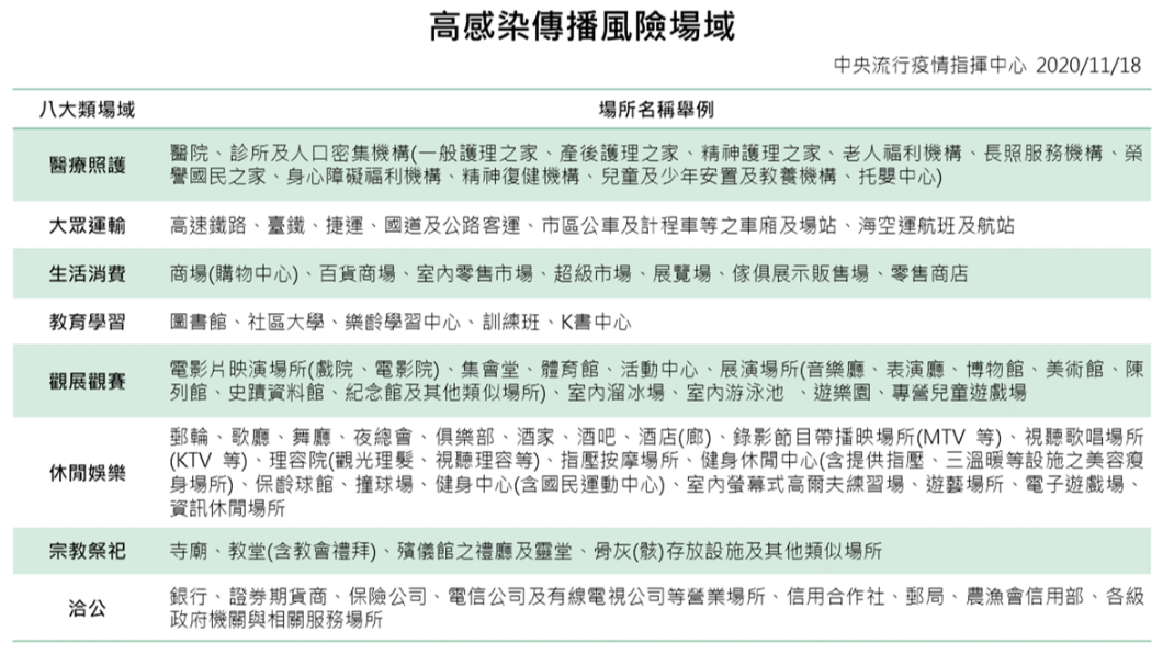 八大類領域需強制配戴口罩。(圖/翻攝自衛生福利部疾病管制署)