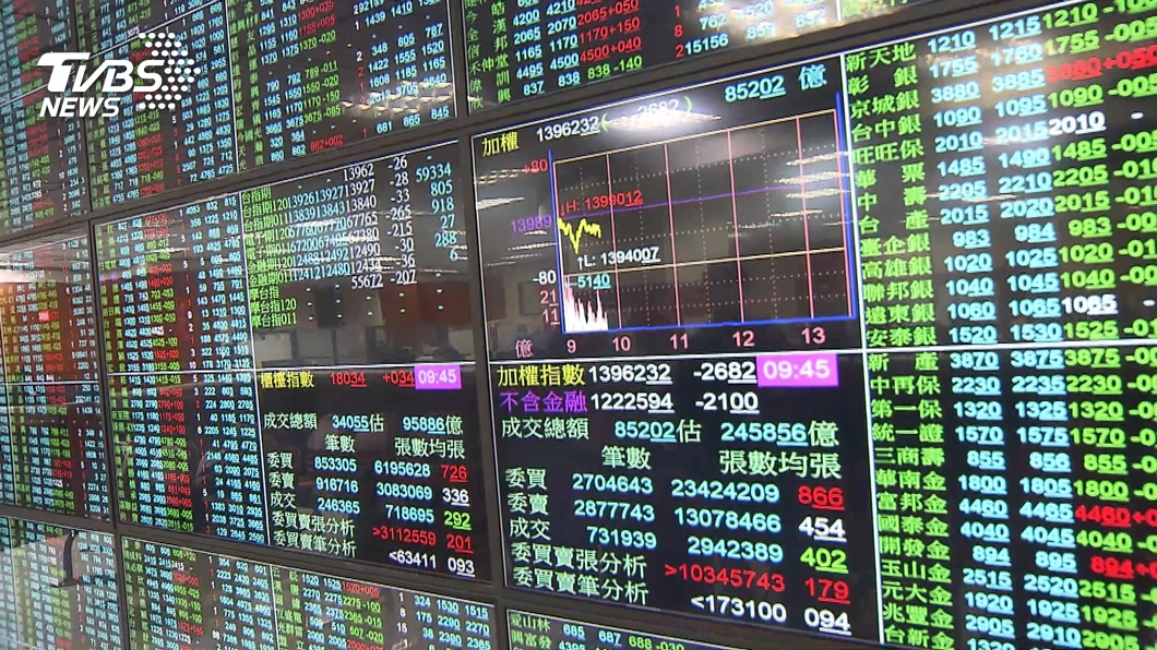 台股大漲155點　收盤首度站上萬四大關