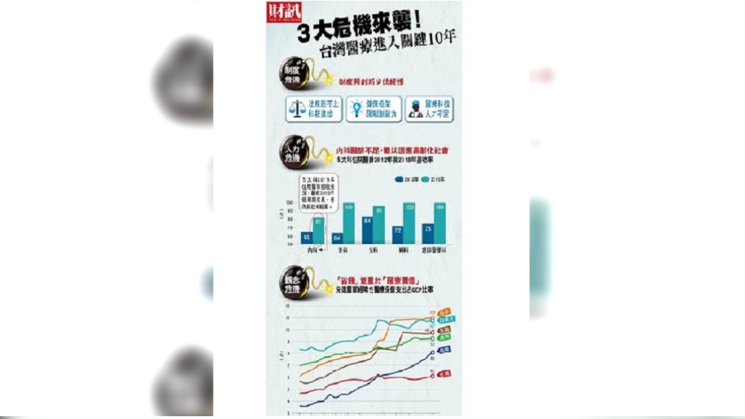 三大危機迫在眉梢 台灣醫療關鍵十年