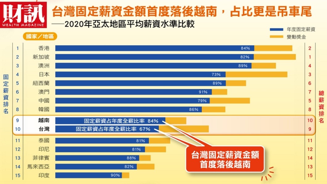 台灣薪資結構出現3大警訊　搶才大作戰如何扳回一城？