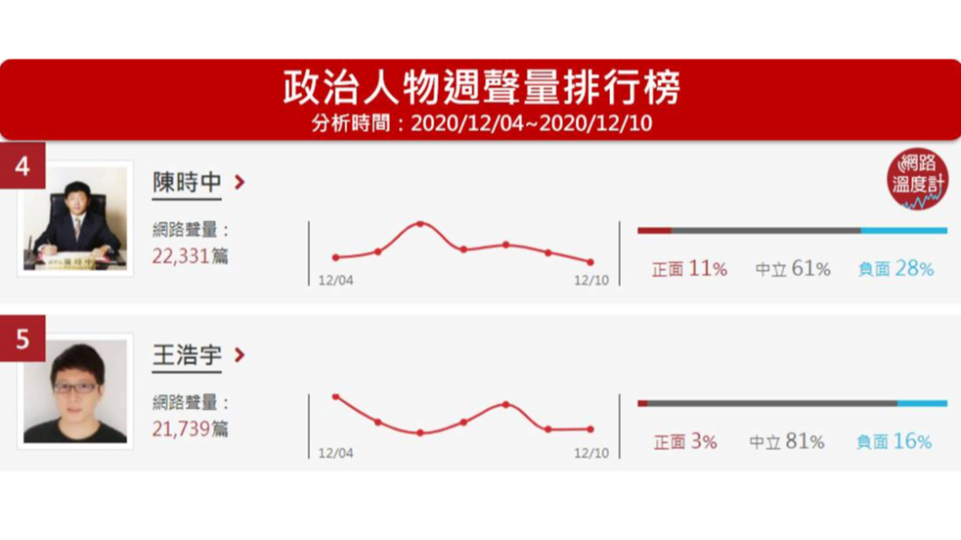 (圖/網路溫度計)