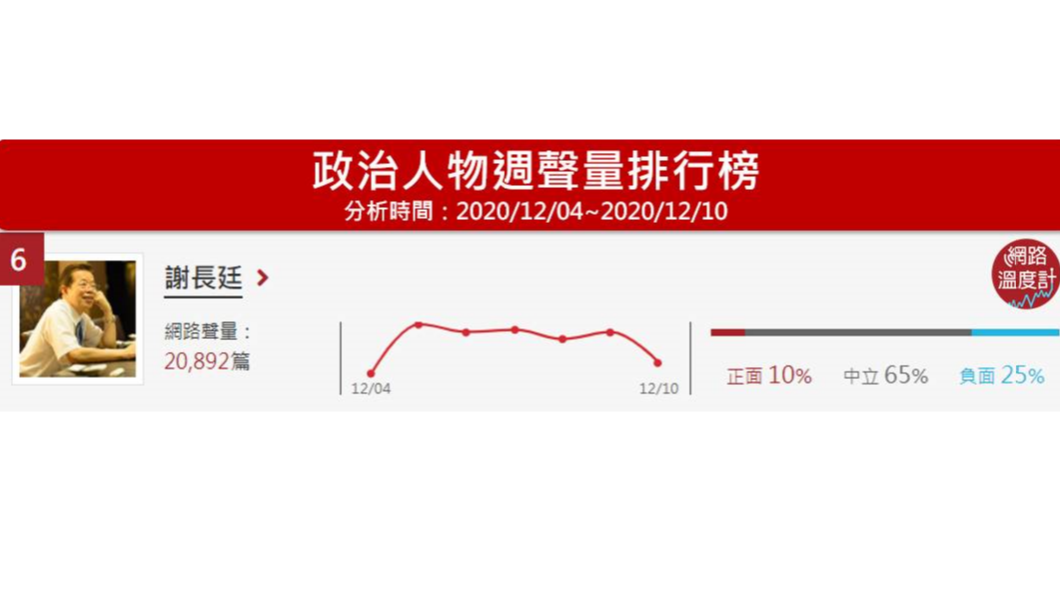 (圖/網路溫度計)