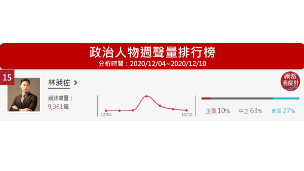 (圖/網路溫度計)