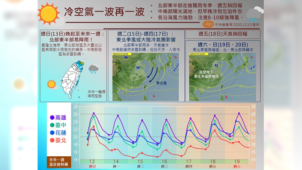 中央氣象局提醒,冷氣團將會接連影響台灣。(圖/翻攝自中央氣象局臉書粉絲團)