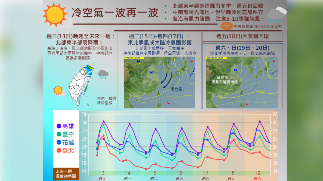 週五短暫回溫後，週六再迎一波冷空氣。（圖／翻攝自臉書粉專「報天氣 - 中央氣象局」）