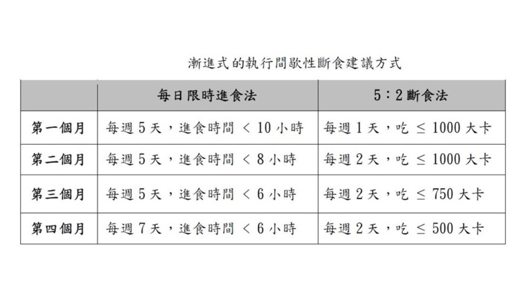 間歇性斷食時間表(圖/國泰醫院)