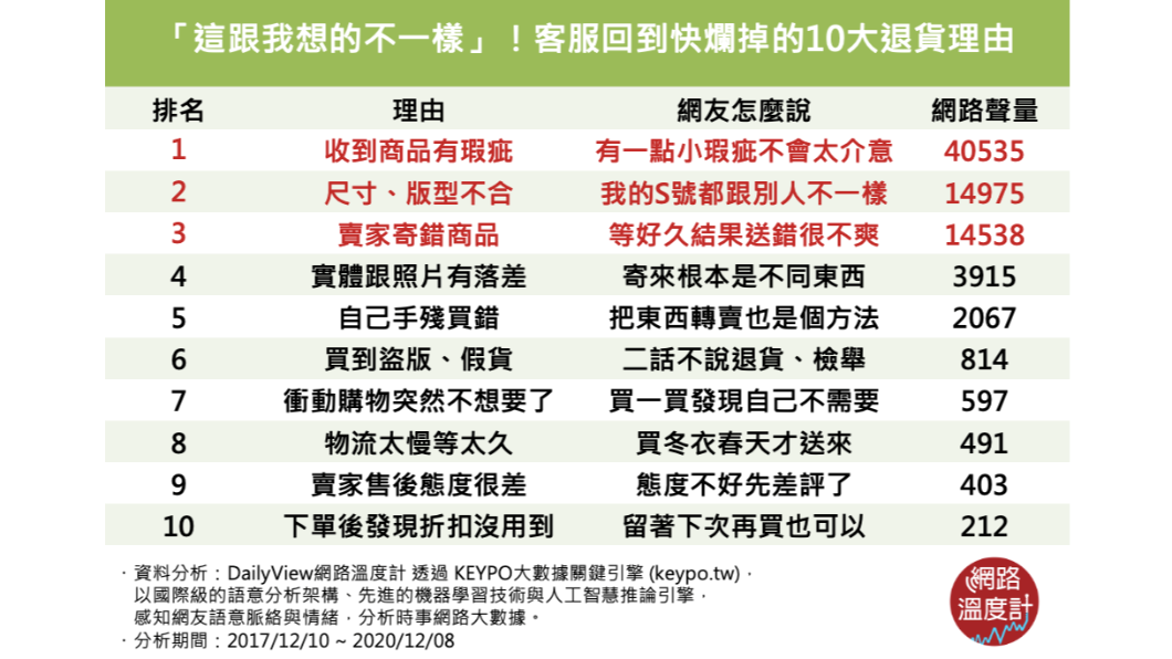 (圖/網路溫度計)