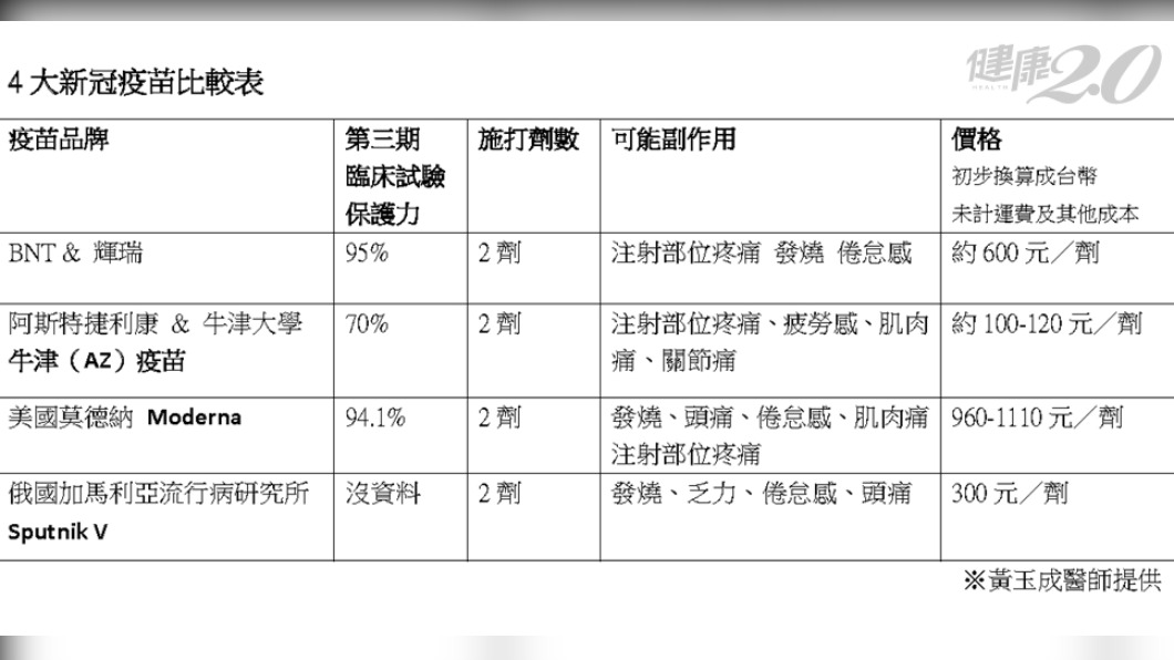 四大新冠疫苗比較表。(圖/翻攝自健康2.0)