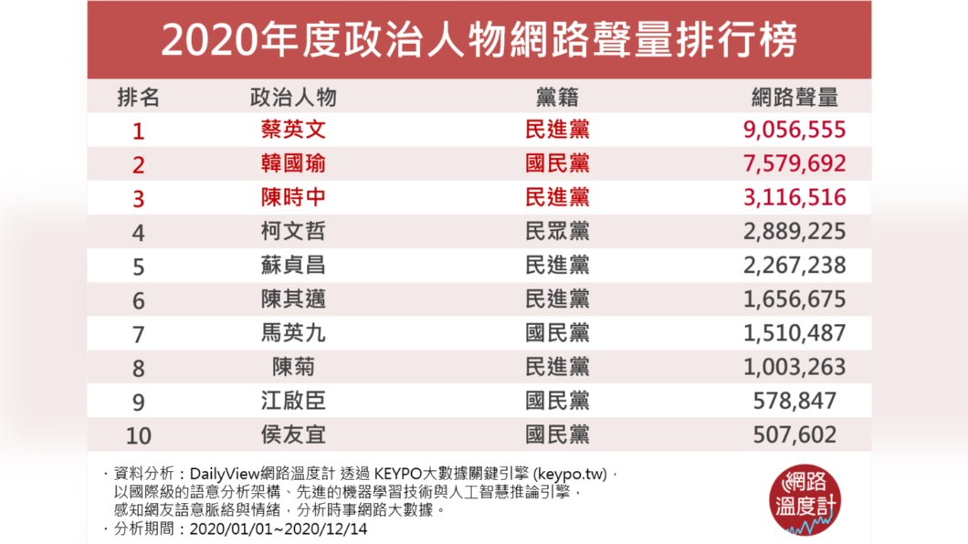 (圖/網路溫度計)