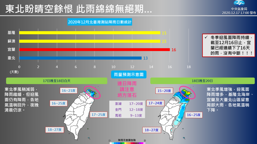 明（18）日氣溫稍回升。（圖／翻攝自「報天氣 - 中央氣象局」臉書）