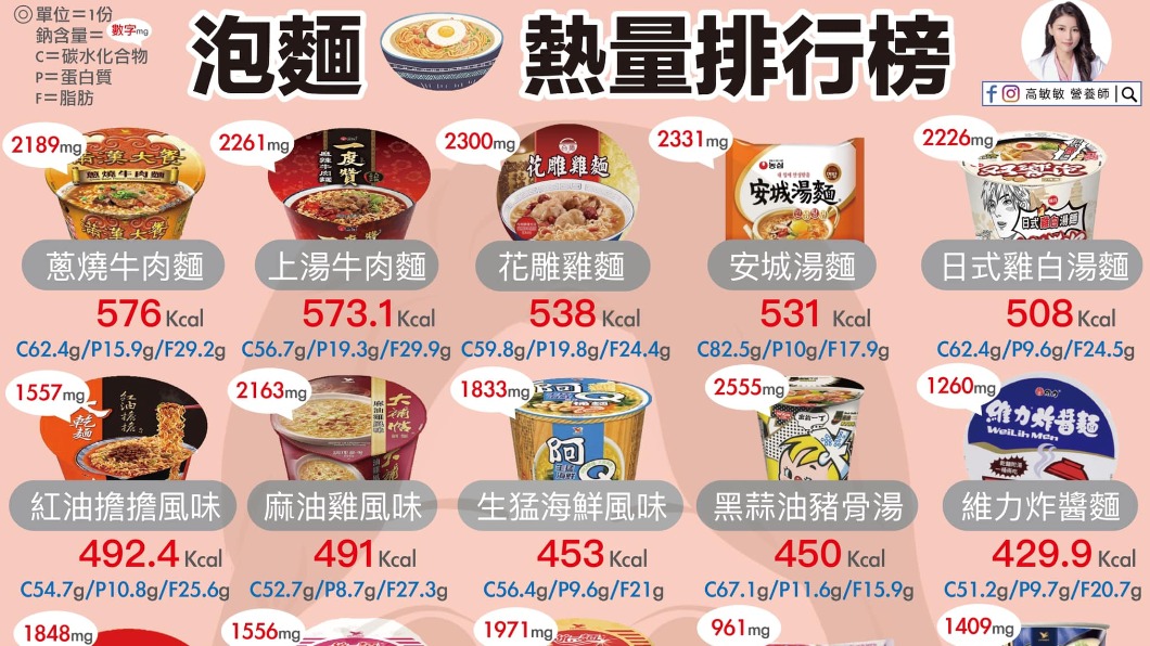 多款泡麵不只熱量、脂肪超高,鈉含量更是驚人。(圖/翻攝自高敏敏臉書)