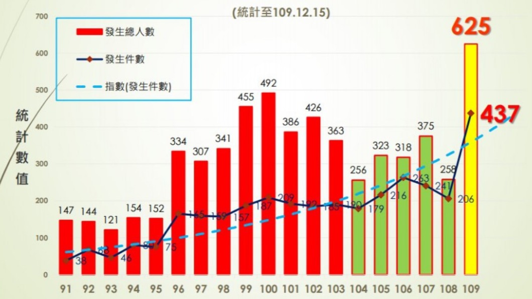 91年至109年山域事故案件數與發生總人數分析圖。(圖/翻攝自內政部消防署官網)