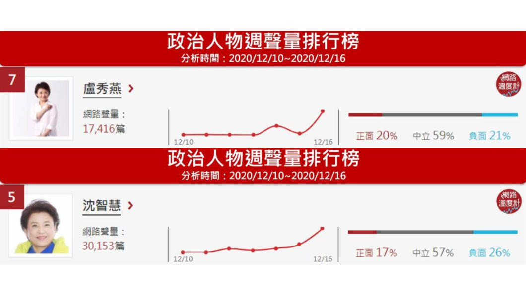 (圖/網路溫度計)
